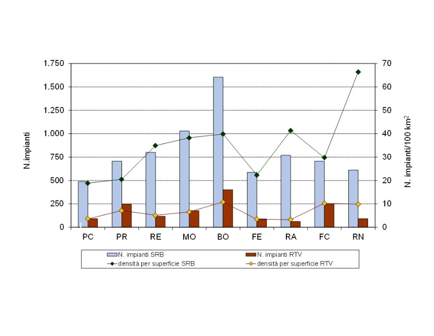 Numero di impianti e densità per superficie territoriale, per tipologia di impianti (SRB/RTV) e per provincia (2024)