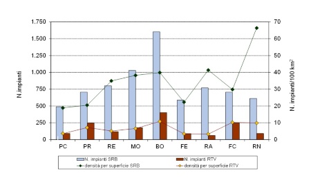 Figura 7: Numero di impianti per radiotelecomunicazione e densità per superficie territoriale, per tipologia di impianti (SRB, RTV) e per provincia (2024)