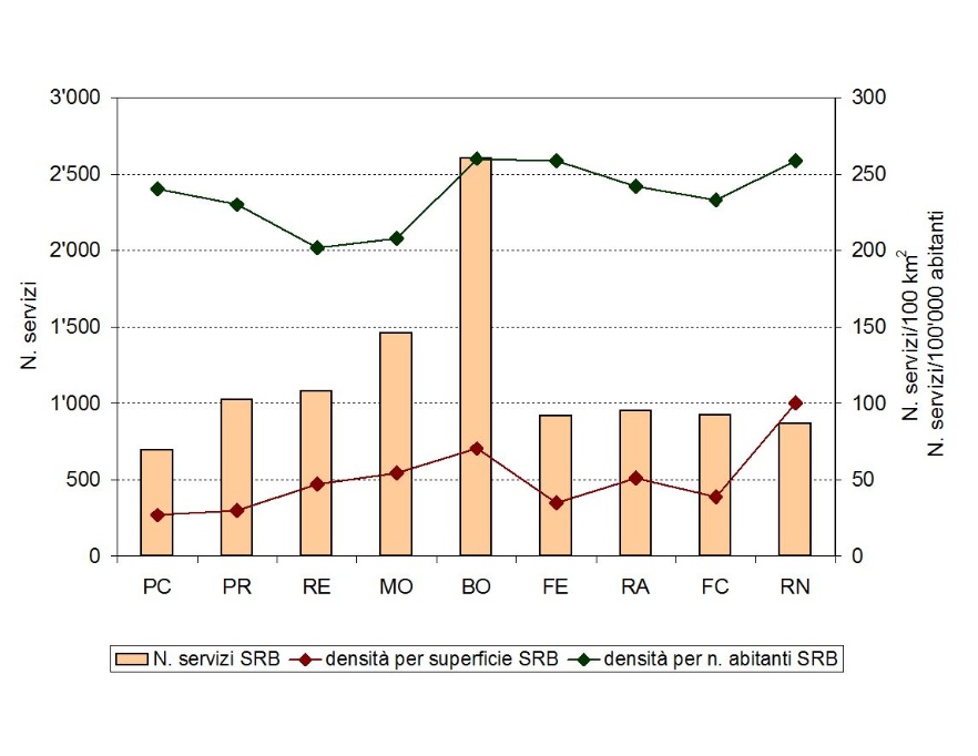 Numero di servizi SRB e densità per superficie territoriale e per numero di abitanti, per provincia (2013)