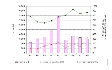Figura 9: Numero di servizi degli impianti SRB e densità per superficie territoriale e per numero di abitanti, per provincia (2024)