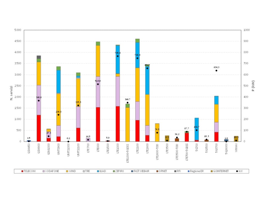 Numero di servizi per telefonia mobile, per gestore e per tipo di servizio, e potenza complessiva sul territorio regionale (2024)