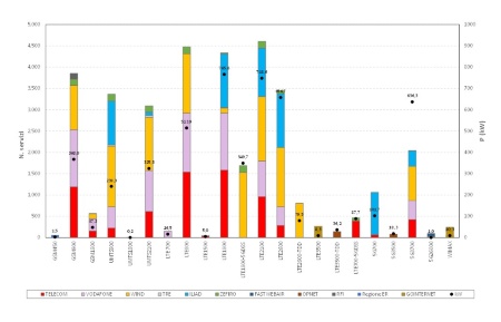 Figura 12: Numero di servizi per telefonia mobile, per gestore e per tipo di servizio, e potenza complessiva (2024)
