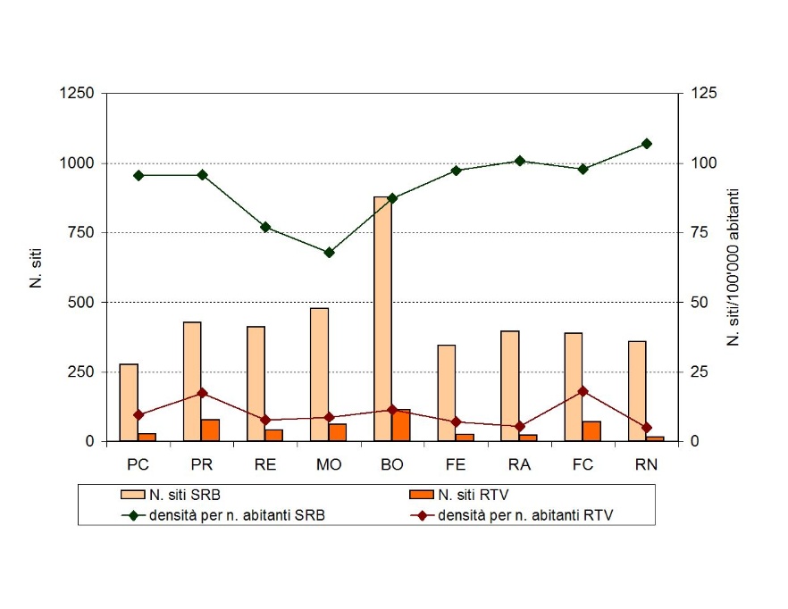 Numero di siti e densità per numero di abitanti, per tipologia di impianti (SRB/RTV) e per provincia (2014)