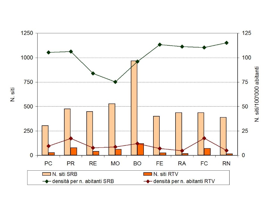 Numero di siti e densità per numero di abitanti, per tipologia di impianti (SRB/RTV) e per provincia (2015)