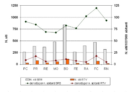 Figura 6: Numero di siti per radiotelecomunicazione e densità per numero di abitanti, per tipologia di impianti (SRB, RTV) e per provincia (2020)