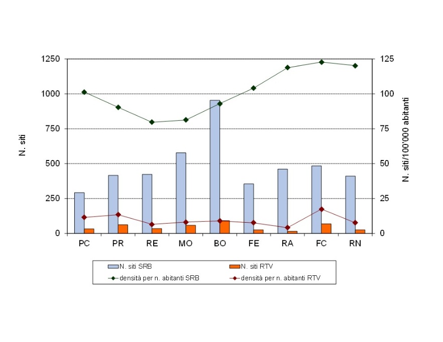 Numero di siti e densità per numero di abitanti, per tipologia di impianti (SRB/RTV) e per provincia (2024)