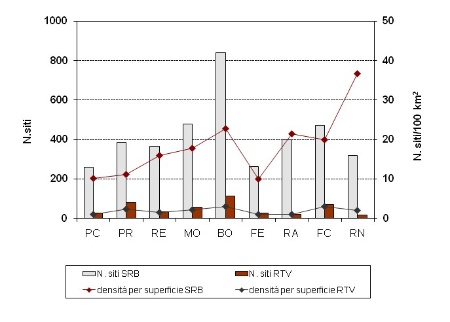 Figura 5: Numero di siti per radiotelecomunicazione e densità per superficie territoriale, per tipologia di impianti (SRB, RTV) e per provincia (2020)