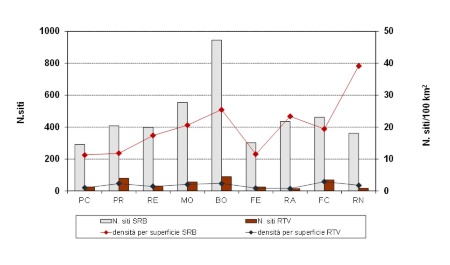 Figura 5: Numero di siti per radiotelecomunicazione e densità per superficie territoriale, per tipologia di impianti (SRB, RTV) e per provincia (2022)