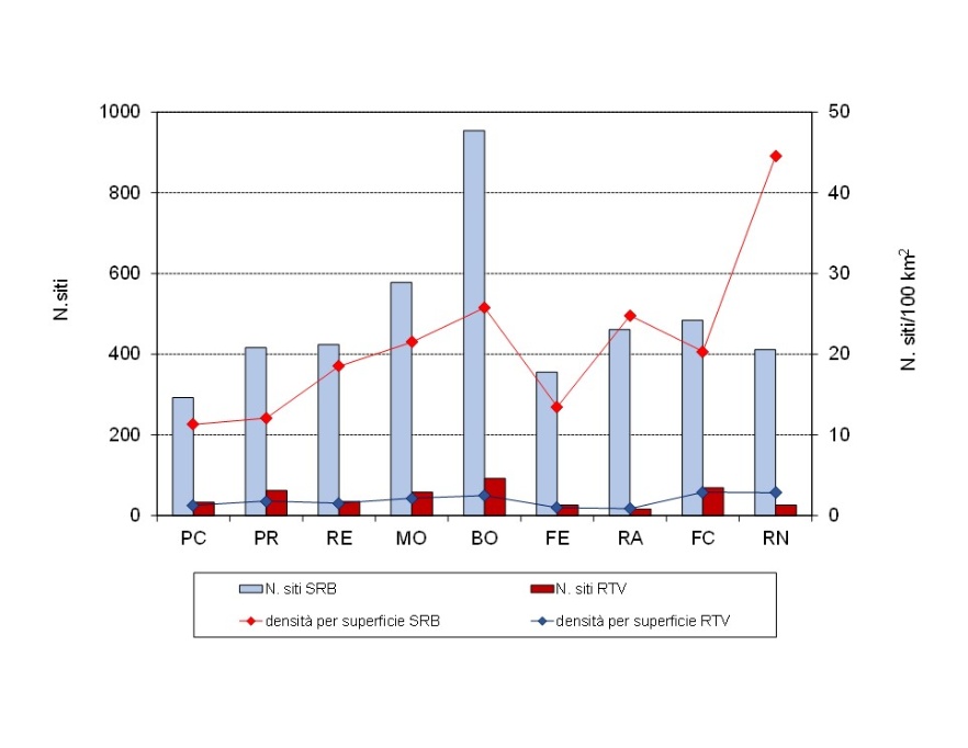 Numero di siti e densità per superficie territoriale, per tipologia di impianti (SRB/RTV) e per provincia (2024)