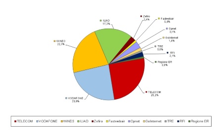 Figura 10: Ripartizione per gestore degli impianti per telefonia mobile sul territorio regionale (2024)