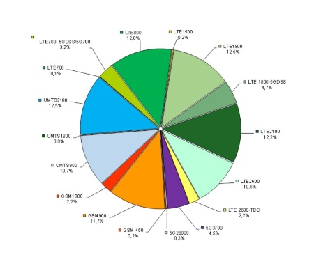 Figura 11: Ripartizione per tipologia di servizio e frequenza dei servizi per telefonia mobile sul territorio regionale (2023)