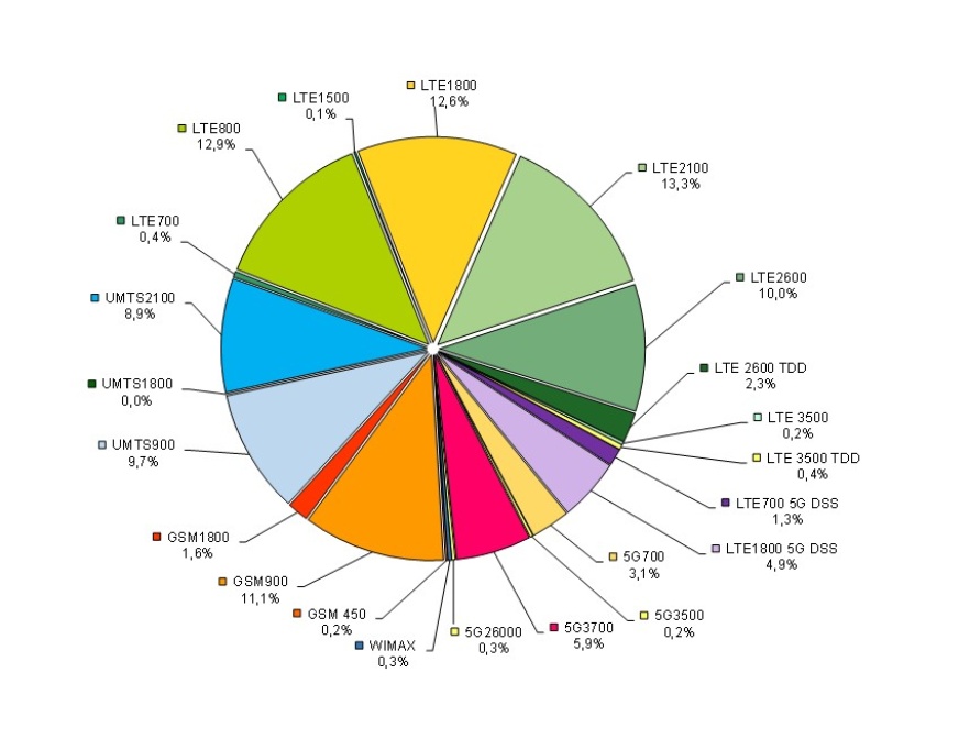 Ripartizione per tipologia di servizio e frequenza dei servizi per telefonia mobile sul territorio regionale (2024)