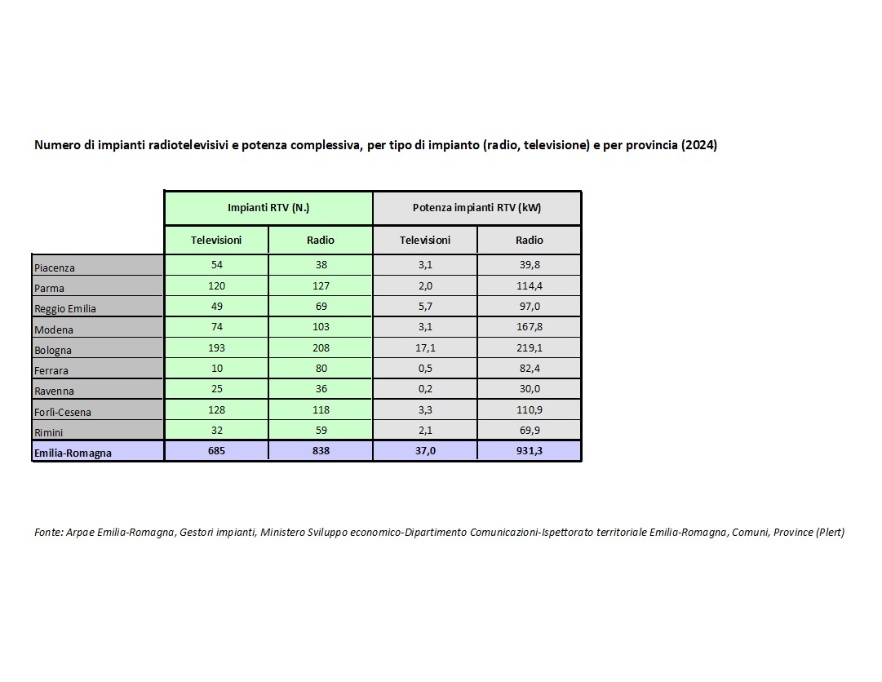 Numero di impianti radiotelevisivi e potenza complessiva, per tipo di impianto (radio, televisione) e per provincia (2024)