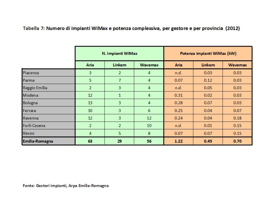 Numero di impianti WiMax e potenza complessiva, distinti per gestore e per provincia  (2012)