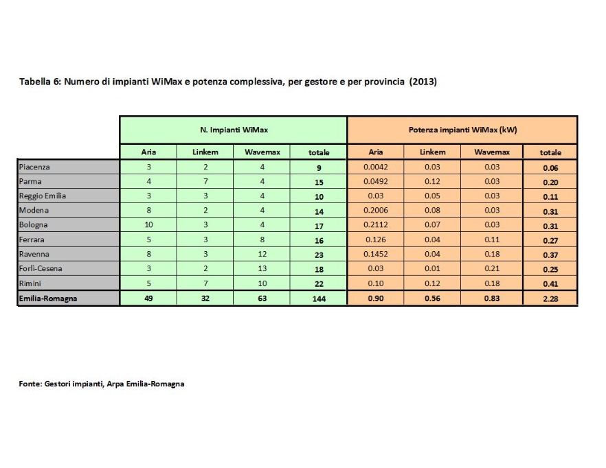 Numero di impianti WiMax e potenza complessiva, distinti per gestore e per provincia  (2013)