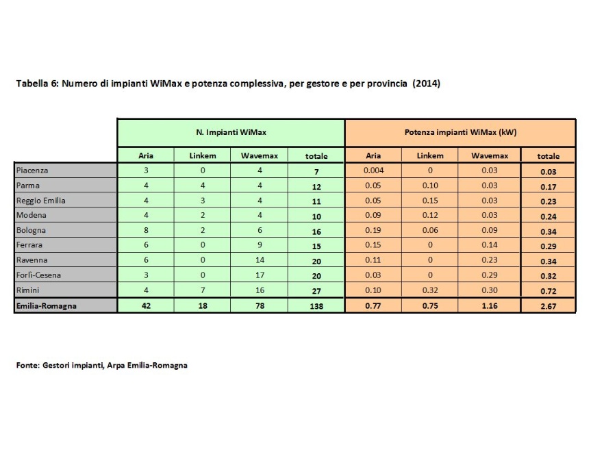 Numero di impianti WiMax e potenza complessiva, distinti per gestore e per provincia  (2014)