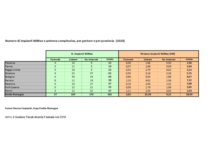 Numero di impianti BWA (Wimax/LTE) e potenza complessiva, distinti per gestore e per provincia (2020)