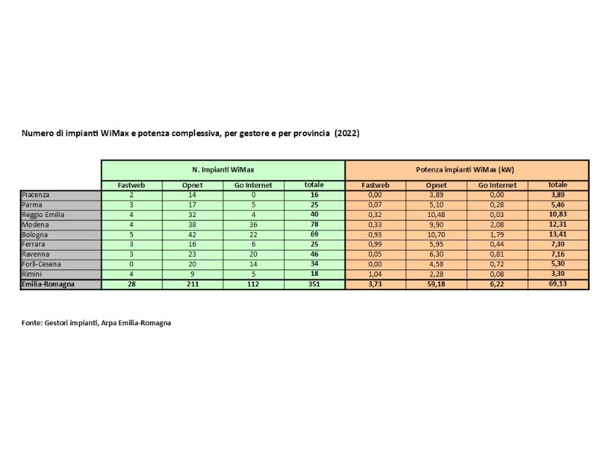 Numero di impianti BWA (Wimax/LTE) e potenza complessiva, distinti per gestore e per provincia (2022)