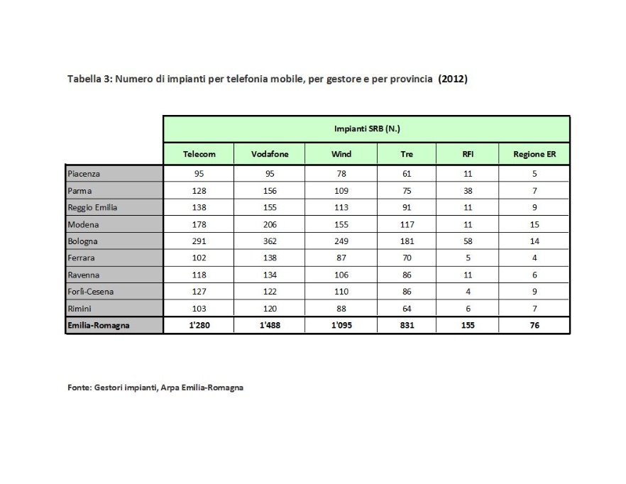 Numero di impianti per telefonia mobile, distinti per gestore e per provincia  (2012)