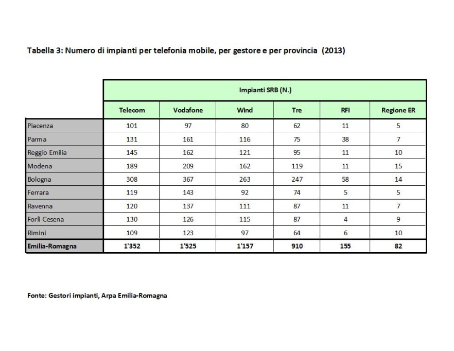 Numero di impianti per telefonia mobile, distinti per gestore e per provincia  (2013)