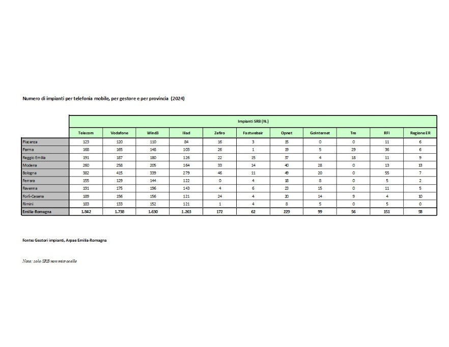 Numero di impianti per telefonia mobile, distinti per gestore e per provincia (2024)