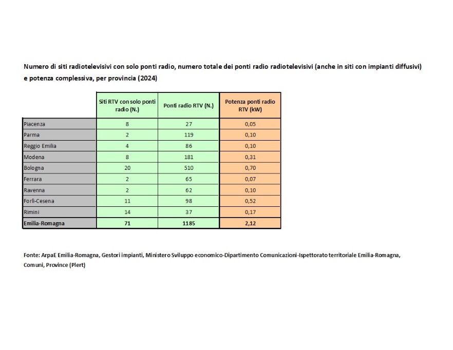 N. siti RTV con solo ponti radio, numero totale dei ponti radio radiotelevisivi e potenza, per provincia (2024)