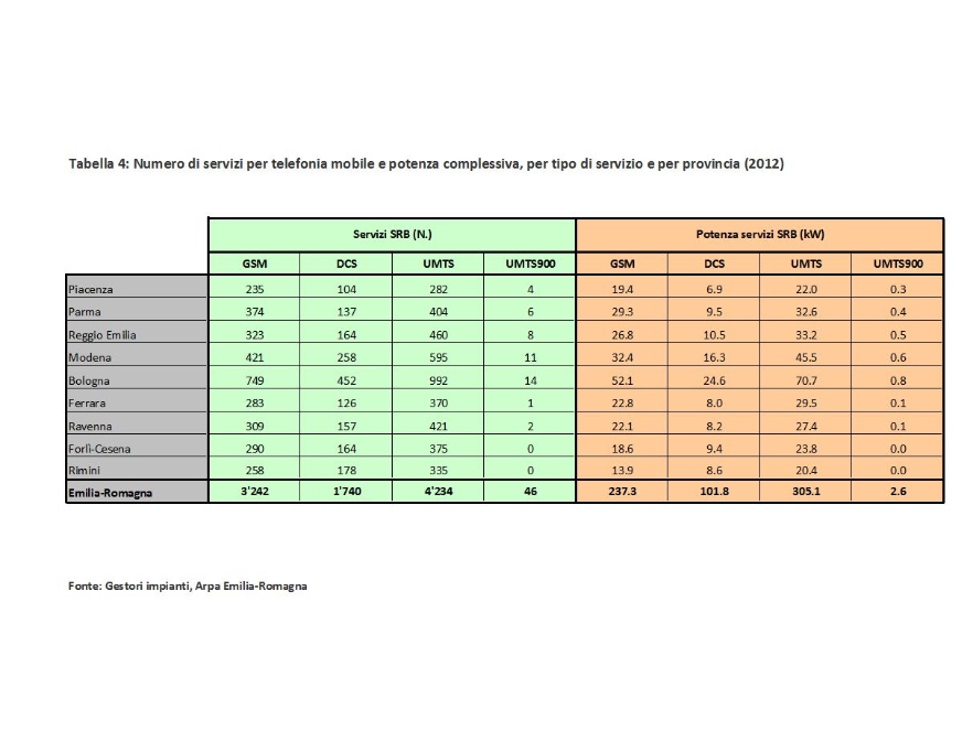 Numero di servizi SRB e potenza complessiva, per tipo di servizio e per provincia (2012)