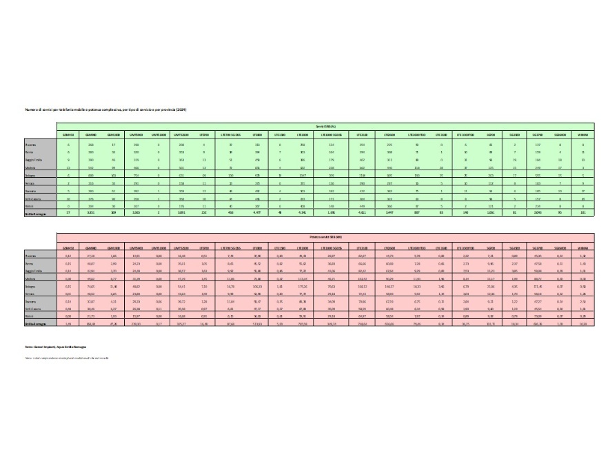 Numero di servizi SRB e potenza complessiva, per tipo di servizio e per provincia (2024)
