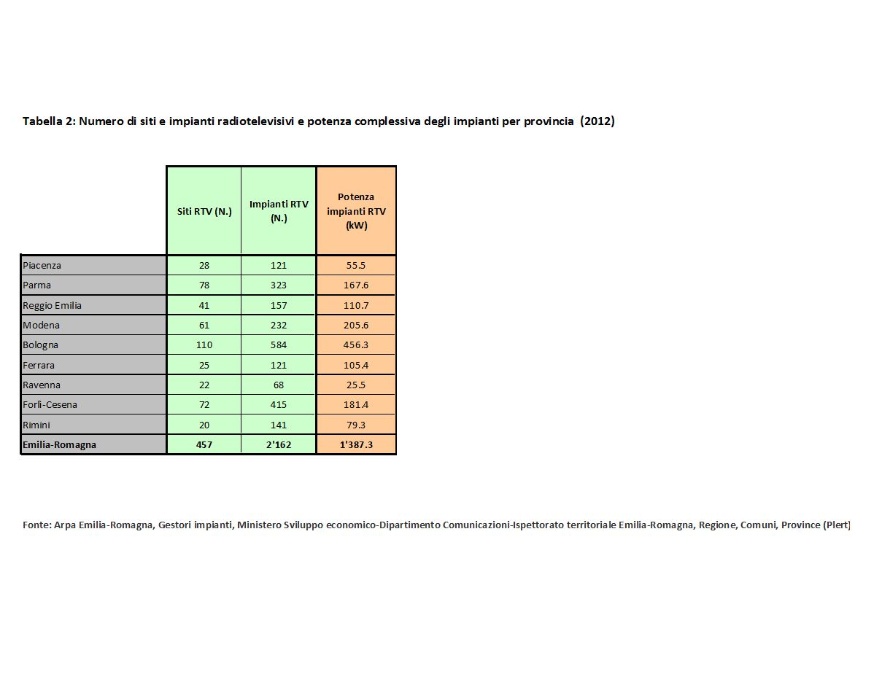 Numero di siti e impianti radiotelevisivi e potenza complessiva degli impianti RTV per provincia  (2012)