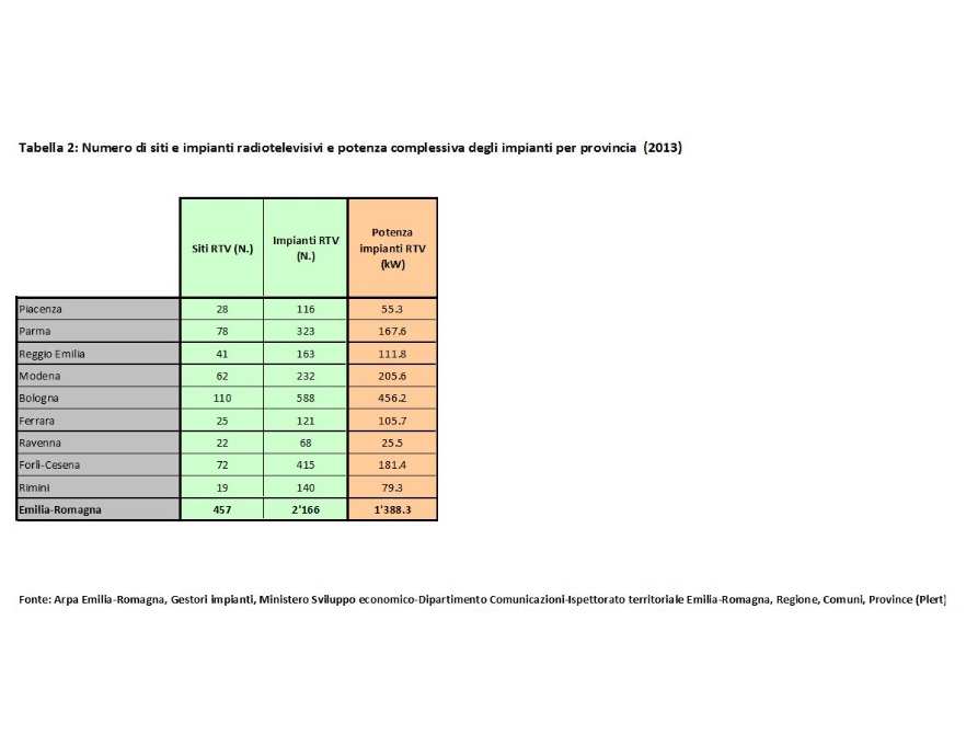 Numero di siti e impianti radiotelevisivi e potenza complessiva degli impianti RTV per provincia  (2013)