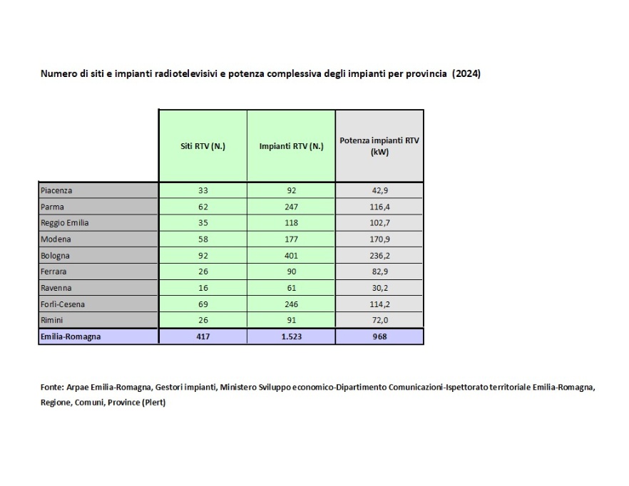 Numero di siti e impianti radiotelevisivi e potenza complessiva degli impianti RTV per provincia (2024)