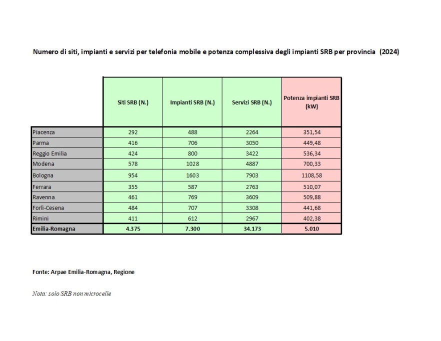 Numero di siti, impianti e servizi per telefonia mobile e potenza complessiva degli impianti SRB per provincia (2024)
