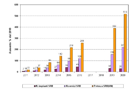 Fig.14b: Incremento percentuale complessivo del numero di impianti, servizi e potenza SRB (2010-2020)