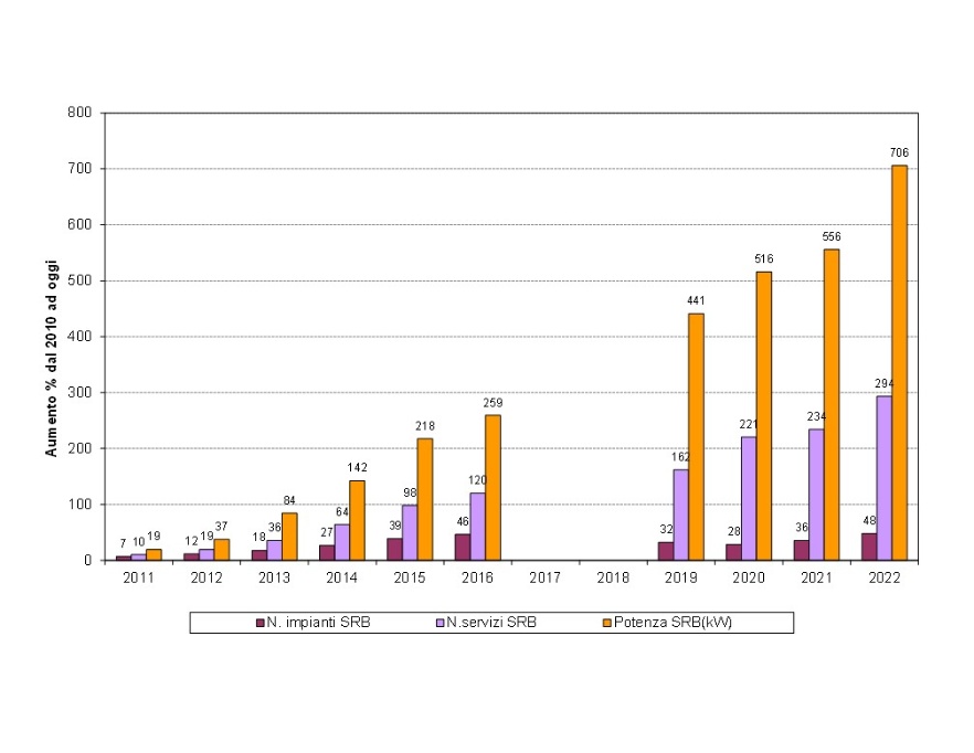 Incremento percentuale complessivo del numero di impianti, servizi e potenza SRB (2010-2022)