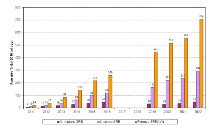 Fig.14b: Incremento percentuale complessivo del numero di impianti, servizi e potenza SRB (2010-2022)