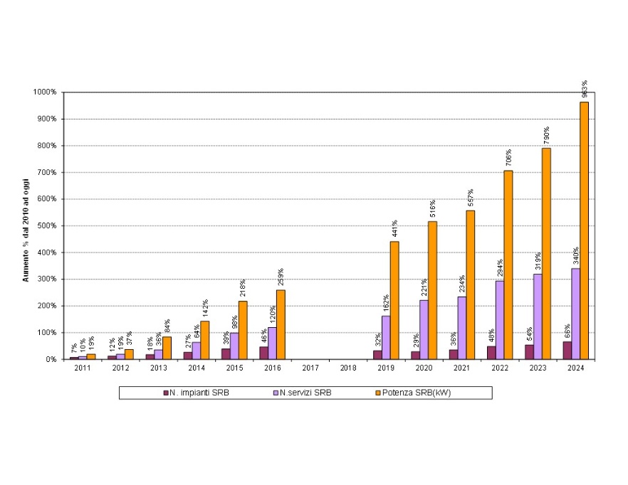 Incremento percentuale complessivo del numero di impianti, servizi e potenza SRB (2010-2024)