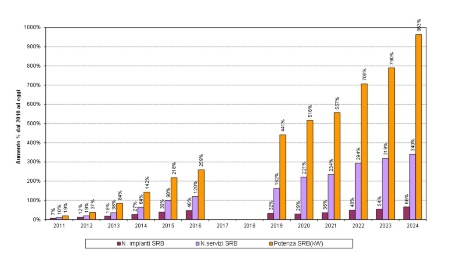 Fig.14b: Incremento percentuale complessivo del numero di impianti, servizi e potenza SRB (2010-2024)