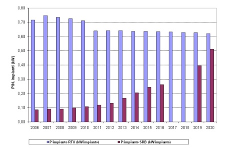 Fig.13b: Trend della potenza media per impianto regionale per tipologia RTV e SRB (2006-2020)