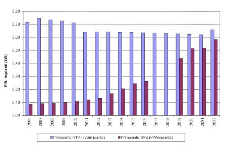 Fig.13b: Trend della potenza media per impianto regionale per tipologia RTV e SRB (2006-2022)