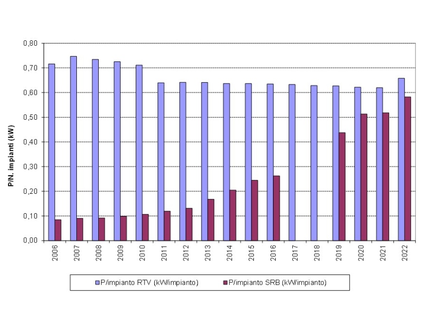 Trend annuale della potenza media regionale per impianto, per le tipologie RTV e SRB (2006-2022)
