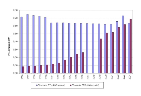Fig.13b: Trend della potenza media per impianto regionale per tipologia RTV e SRB (2006-2024)