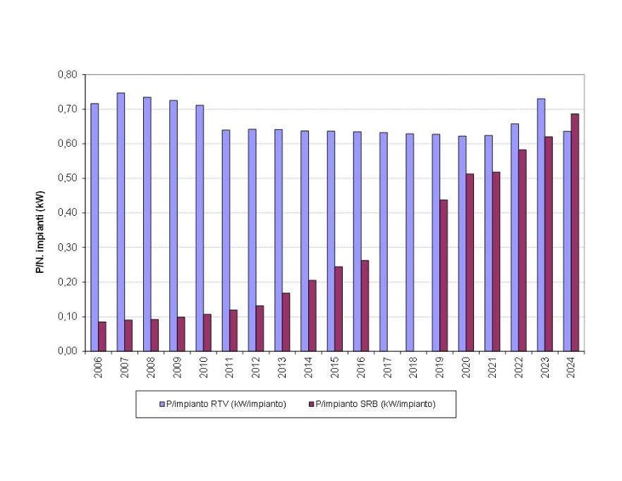 Trend annuale della potenza media regionale per impianto, per le tipologie RTV e SRB (2006-2024)