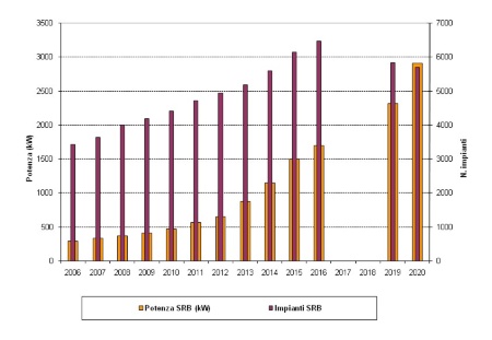 Fig.14a: Crescita della potenza complessiva regionale e del numero di impianti SRB (2006-2020)