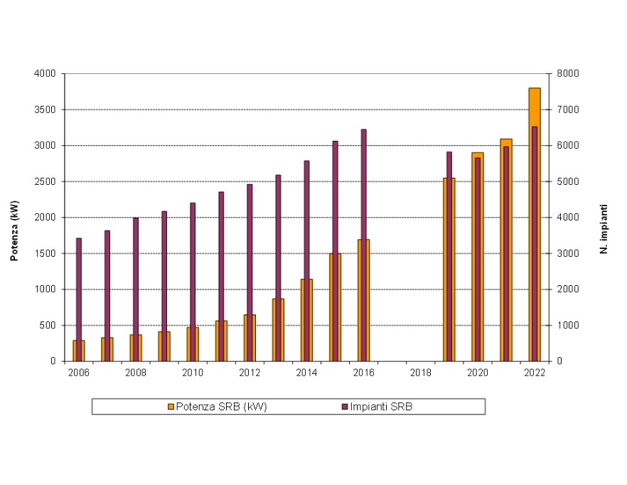 Trend annuale della potenza complessiva e del numero di impianti SRB (2006-2022)