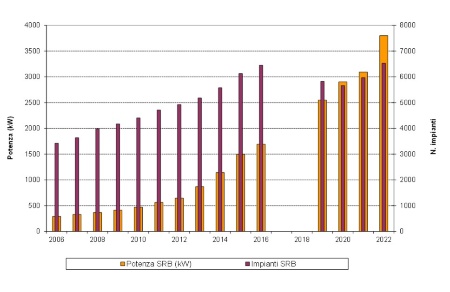 Fig.14a: Crescita della potenza complessiva regionale e del numero di impianti SRB (2006-2022)