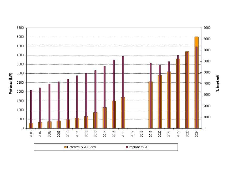 Trend annuale della potenza complessiva e del numero di impianti SRB (2006-2024)