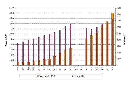 Fig.14a: Crescita della potenza complessiva regionale e del numero di impianti SRB (2006-2024)