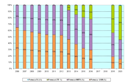 Fig.15b:Trend distribuzione percentuale della potenza per tipologia di servizio SRB (2006-2020)
