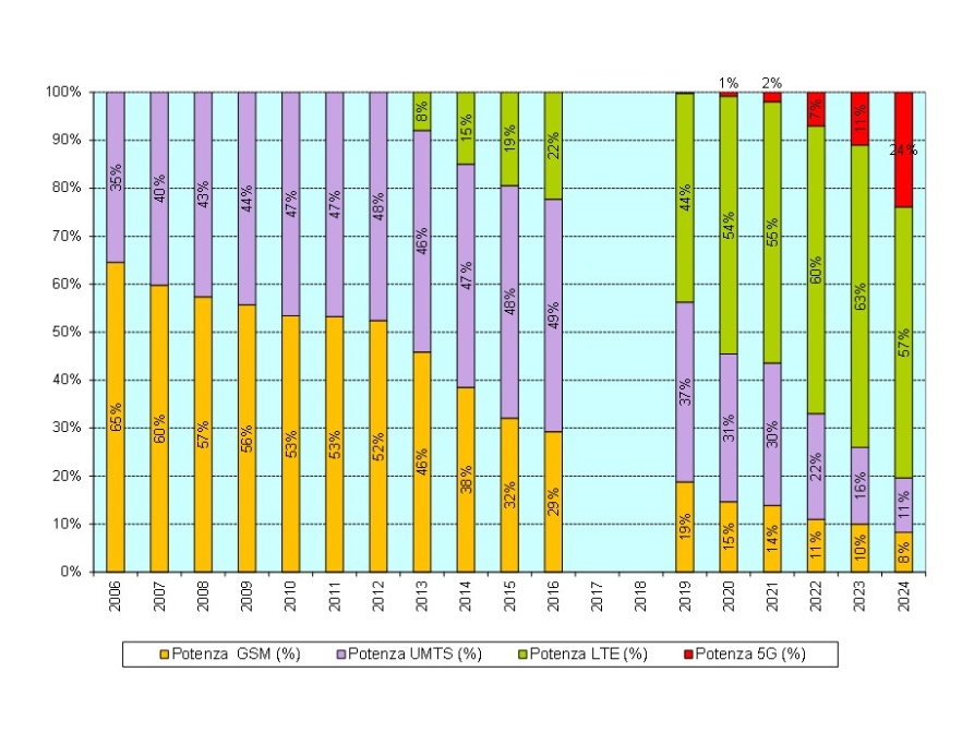 Trend distribuzione percentuale potenza per servizio SRB (2006-2024)