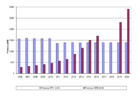 Fig.13a: Trend della potenza complessiva regionale per tipologia di impianti RTV e SRB (2006-2020)